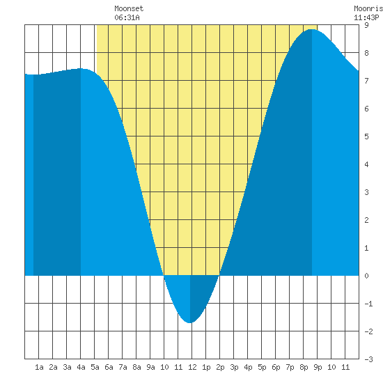 Port Townsend tide chart for Tuesday, June 2, 2026