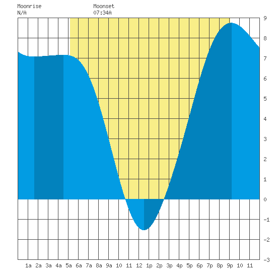Port Townsend tide chart for Wednesday, June 3, 2026
