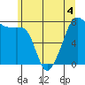 Port Townsend tide chart for Thursday, June 4, 2026