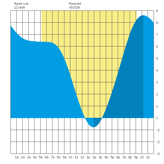 Port Townsend tide chart for Friday, June 5, 2026
