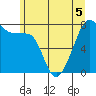 Port Townsend tide chart for Friday, June 5, 2026