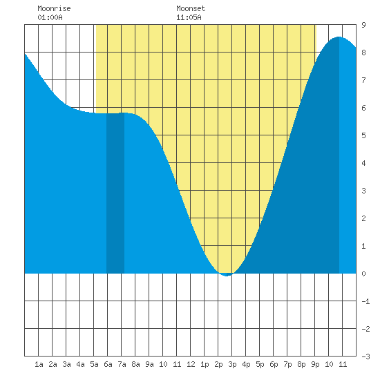 Port Townsend tide chart for Saturday, June 6, 2026