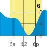 Port Townsend tide chart for Saturday, June 6, 2026