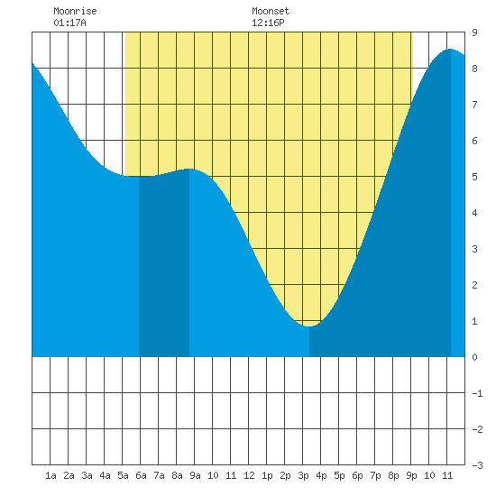 Port Townsend tide chart for Sunday, June 7, 2026