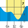 Port Townsend tide chart for Sunday, June 7, 2026