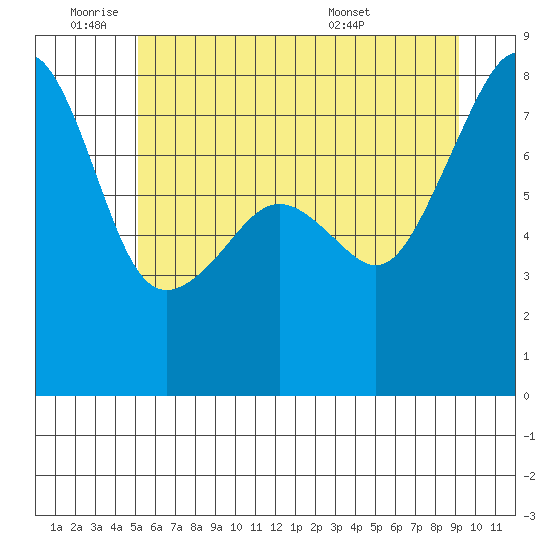 Port Townsend tide chart for Tuesday, June 9, 2026