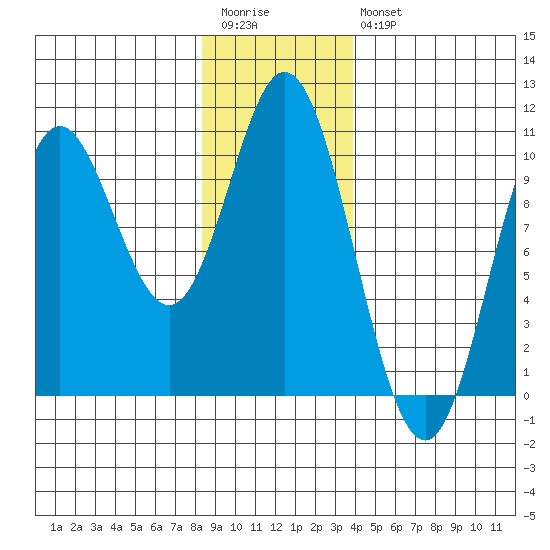 Port Walter tide chart for Wednesday, January 13, 2021