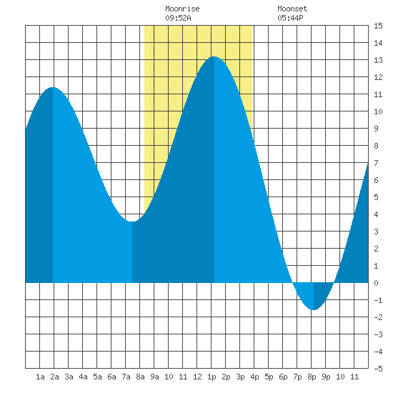 Port Walter tide chart for Thursday, January 14, 2021