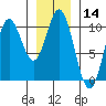 Port Walter tide chart for Thursday, January 14, 2021