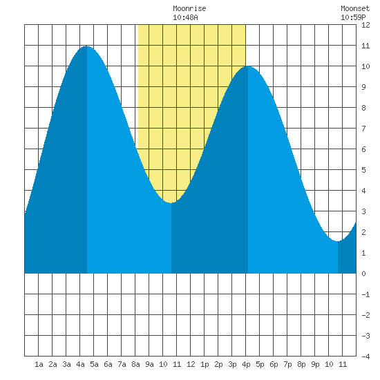 Port Walter tide chart for Monday, January 18, 2021