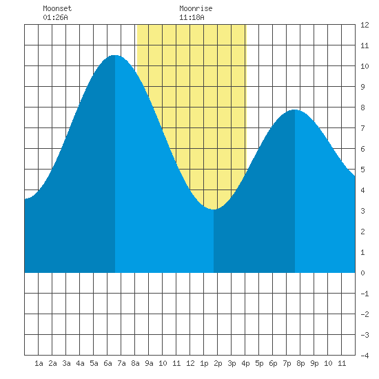 Port Walter tide chart for Thursday, January 21, 2021