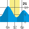 Port Walter tide chart for Thursday, January 21, 2021