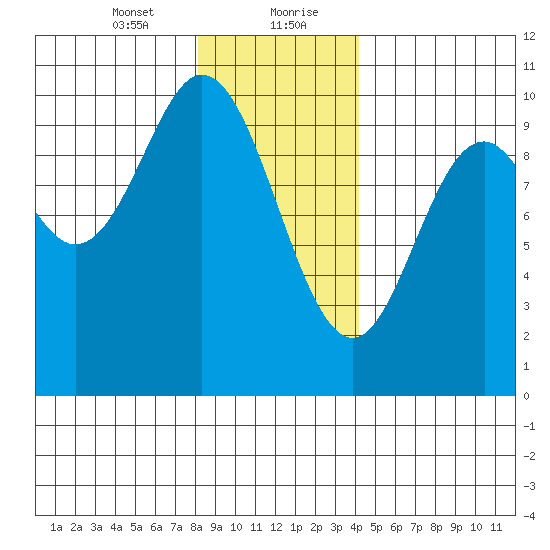 Port Walter tide chart for Saturday, January 23, 2021