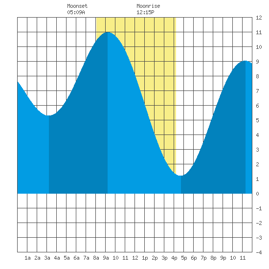 Port Walter tide chart for Sunday, January 24, 2021