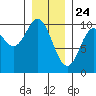 Port Walter tide chart for Sunday, January 24, 2021