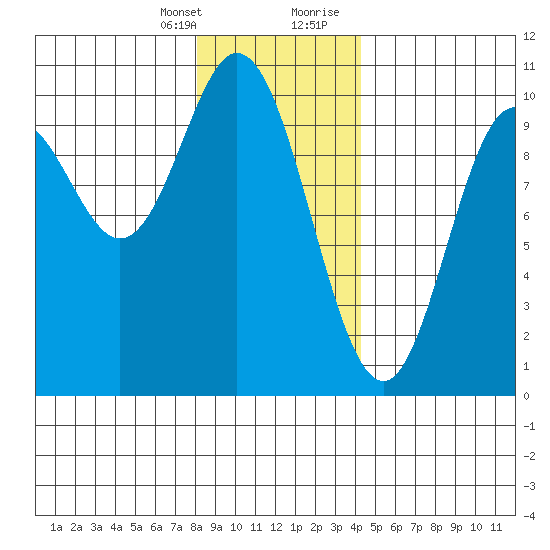 Port Walter tide chart for Monday, January 25, 2021