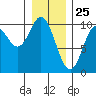 Port Walter tide chart for Monday, January 25, 2021