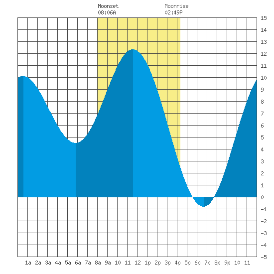 Port Walter tide chart for Wednesday, January 27, 2021