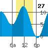 Port Walter tide chart for Wednesday, January 27, 2021
