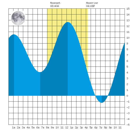 Port Walter tide chart for Thursday, January 28, 2021