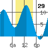 Port Walter tide chart for Friday, January 29, 2021