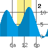 Port Walter tide chart for Saturday, January 2, 2021