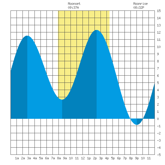 Port Walter tide chart for Sunday, January 31, 2021