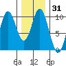 Port Walter tide chart for Sunday, January 31, 2021