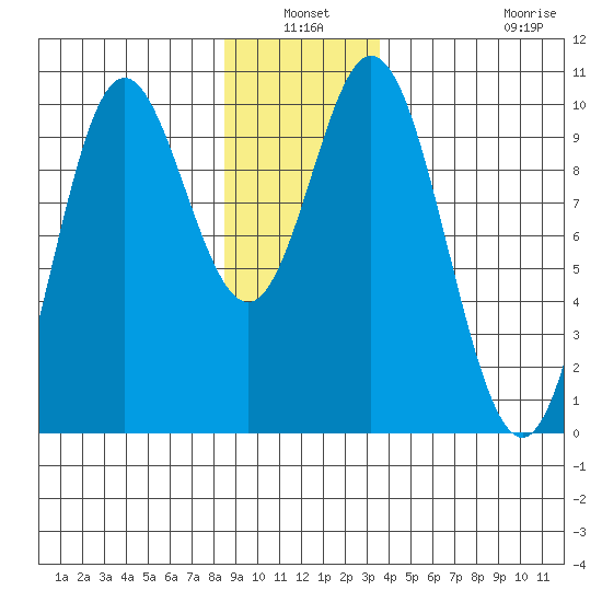 Port Walter tide chart for Sunday, January 3, 2021