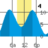 Port Walter tide chart for Monday, January 4, 2021