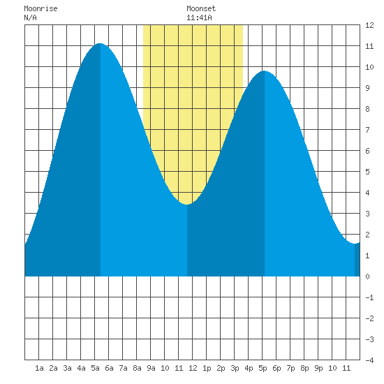 Port Walter tide chart for Tuesday, January 5, 2021