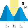 Port Walter tide chart for Tuesday, January 5, 2021