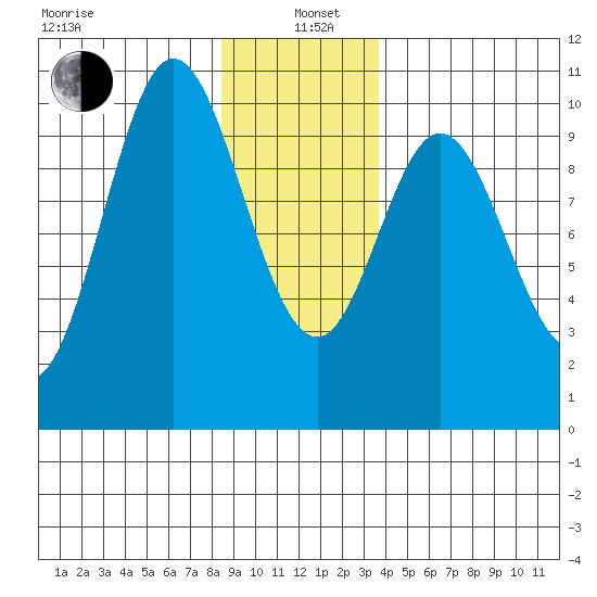 Port Walter tide chart for Wednesday, January 6, 2021