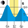 Port Walter tide chart for Wednesday, January 6, 2021