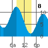 Port Walter tide chart for Friday, January 8, 2021