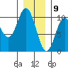 Port Walter tide chart for Saturday, January 9, 2021