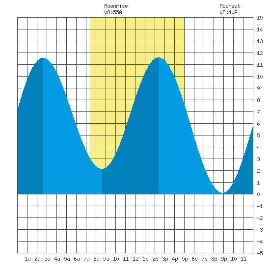 Port Walter tide chart for Sunday, February 14, 2021