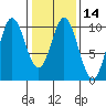 Port Walter tide chart for Sunday, February 14, 2021