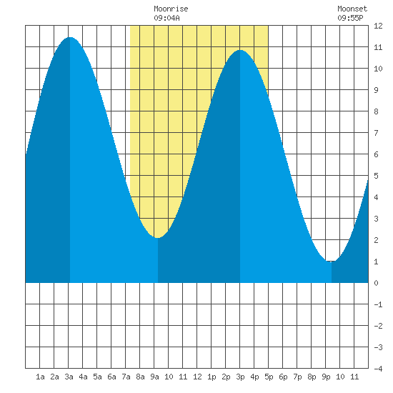 Port Walter tide chart for Monday, February 15, 2021