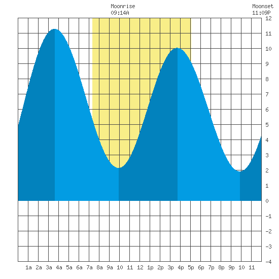 Port Walter tide chart for Tuesday, February 16, 2021