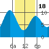 Port Walter tide chart for Thursday, February 18, 2021