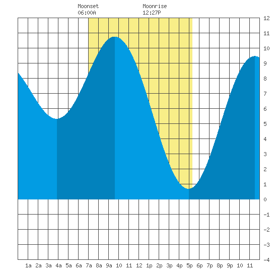 Port Walter tide chart for Tuesday, February 23, 2021
