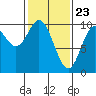 Port Walter tide chart for Tuesday, February 23, 2021