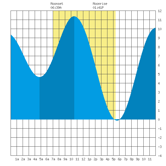 Port Walter tide chart for Wednesday, February 24, 2021