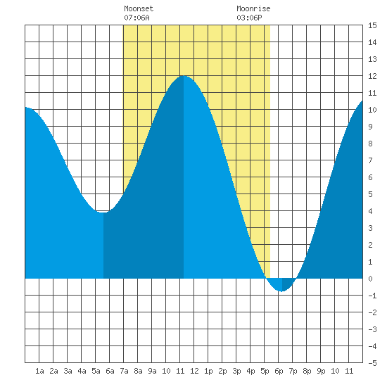 Port Walter tide chart for Thursday, February 25, 2021