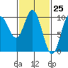 Port Walter tide chart for Thursday, February 25, 2021
