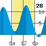 Port Walter tide chart for Sunday, February 28, 2021