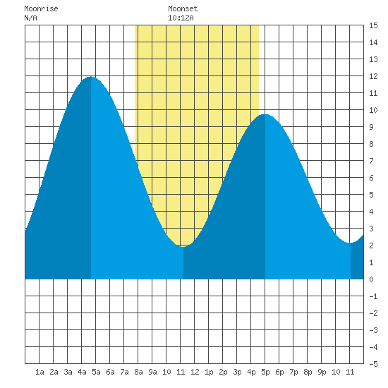 Port Walter tide chart for Wednesday, February 3, 2021