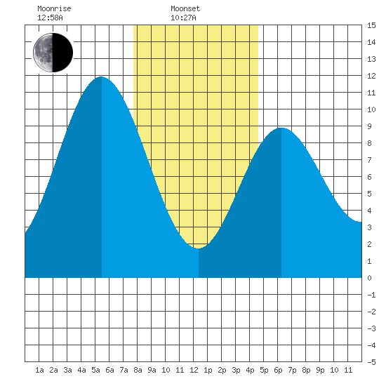 Port Walter tide chart for Thursday, February 4, 2021