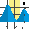 Port Walter tide chart for Friday, February 5, 2021